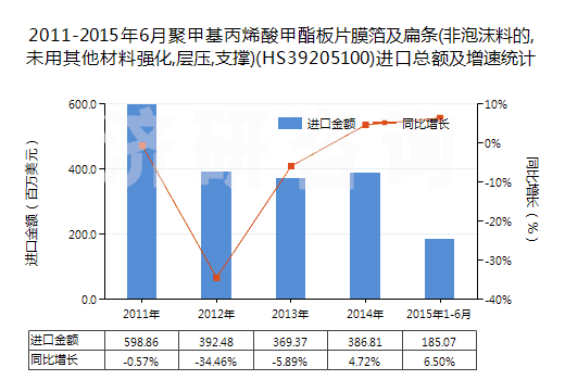 2011-2015年6月聚甲基丙烯酸甲酯板片膜箔及扁條(非泡沫料的,未用其他材料強(qiáng)化,層壓,支撐)(HS39205100)進(jìn)口總額及增速統(tǒng)計(jì)